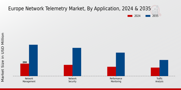 Europe Network Telemetry Market Segment