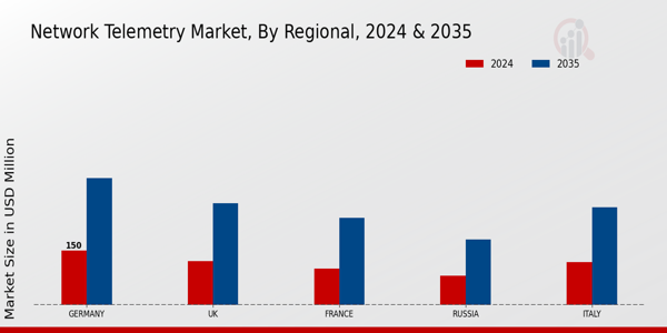 Europe Network Telemetry Market Region