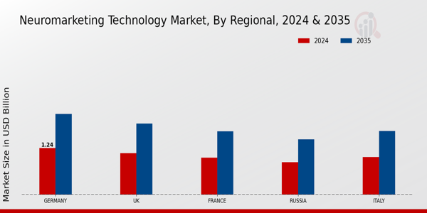 Europe Neuromarketing Technology Market Regional Insights