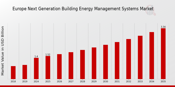 Europe Next Generation Building Energy Management Systems Market size