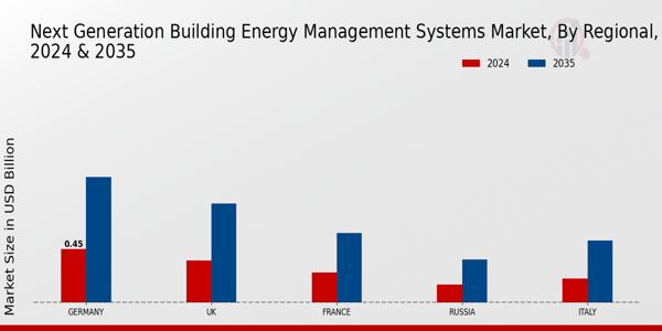 Europe Next Generation Building Energy Management Systems Market Region