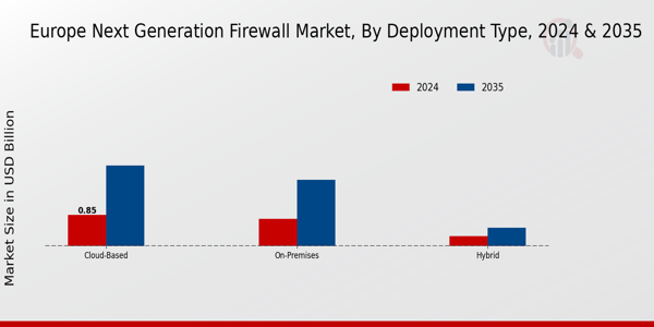 Europe Next Generation Firewall Market Segment