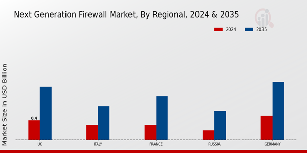 Europe Next Generation Firewall Market Region