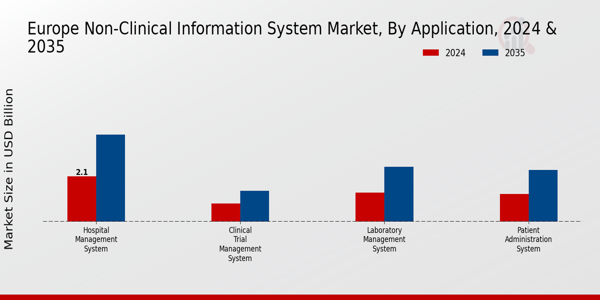 Europe Non Clinical Information System Market Segment