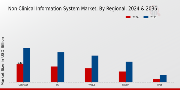 Europe Non Clinical Information System Market Region