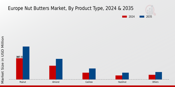 Nut Butters Market Product Type Insights
