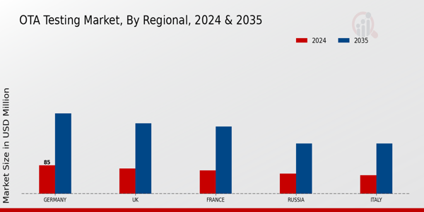 Europe Ota Testing Market Region