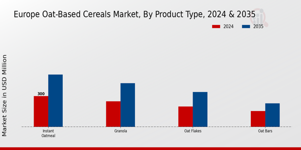 Europe Oat Based Cereals Market Segment