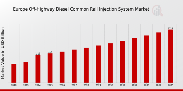 Europe Off Highway Diesel Common Rail Injection System Market size