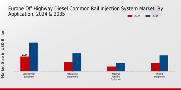 Europe Off Highway Diesel Common Rail Injection System Market Segment