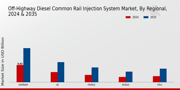 Europe Off Highway Diesel Common Rail Injection System Market Region