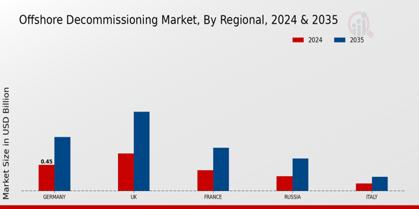Europe Offshore Decommissioning Market Region
