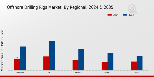 Europe Offshore Drilling Rigs Market Region