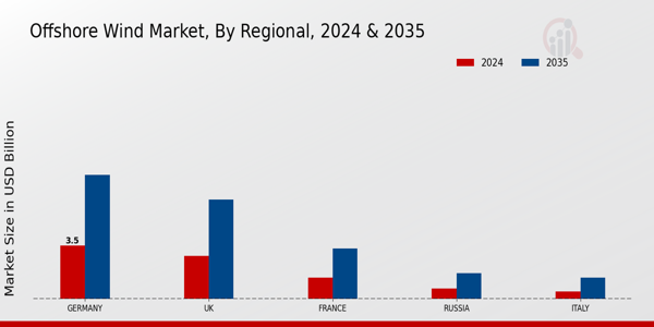 Europe Offshore Wind Market Region
