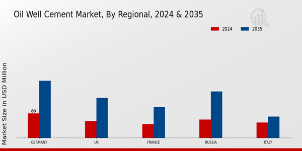 Europe Oil Well Cement Market Region