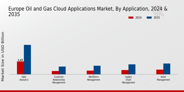 Europe Oil Gas Cloud Applications Market Segment