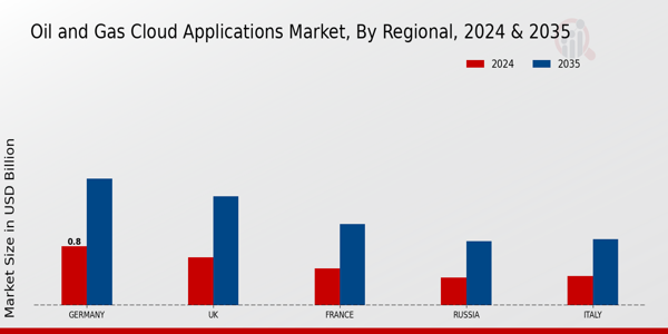 Europe Oil Gas Cloud Applications Market Region