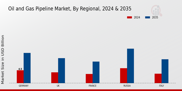 Europe Oil Gas Pipeline Market Region