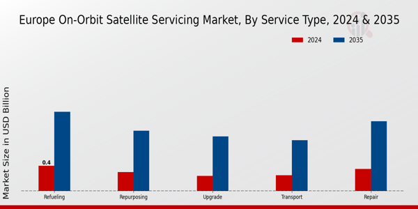 Europe On Orbit Satellite Servicing Market Segment