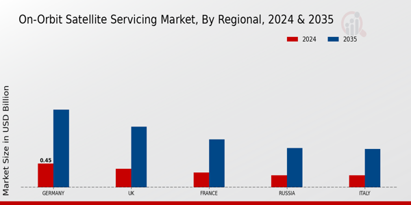 Europe On Orbit Satellite Servicing Market Region