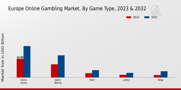 Europe Online Gambling Market Game Type Insights