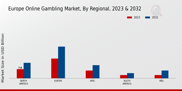 Europe Online Gambling Market Regional Insights