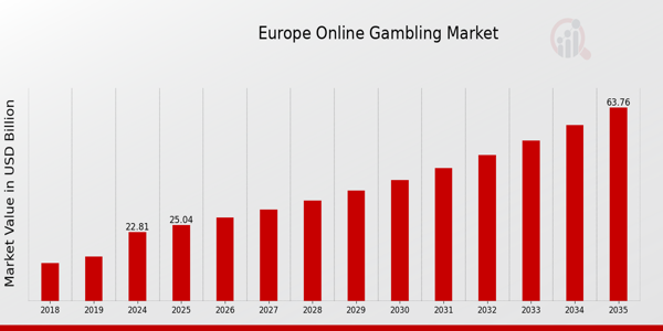 Überblick über den europäischen Online-Glücksspielmarkt 2025–2034