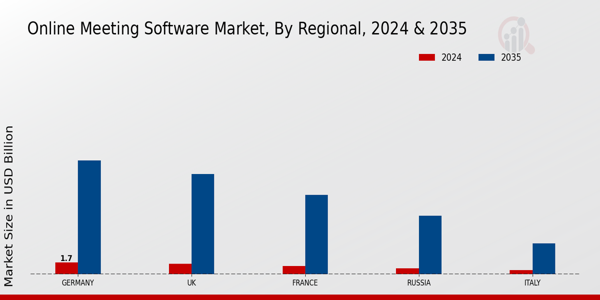 Europe Online Meeting Software Market Region