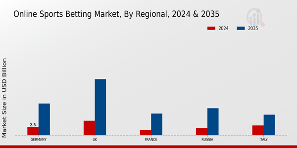 Europe Online Sports Betting Market Region