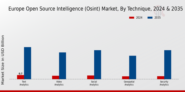 Europe Open Source Intelligence (Osint) Market Segment
