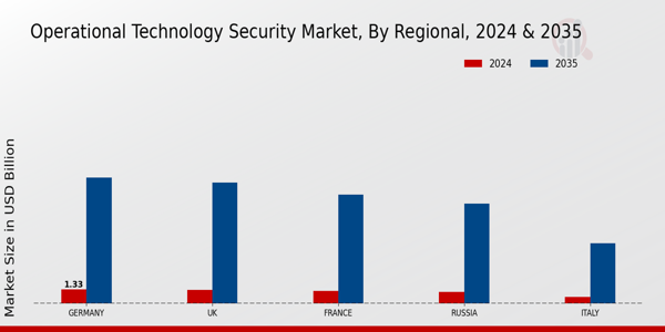 Europe Operational Technology Security Market Region