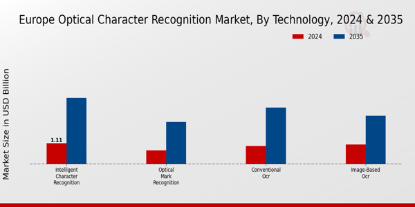 Europe Optical Character Recognition Market Segment