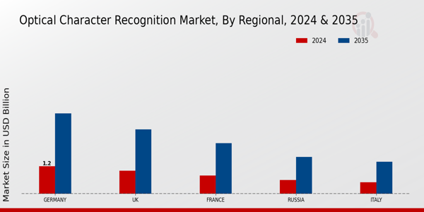 Europe Optical Character Recognition Market Region