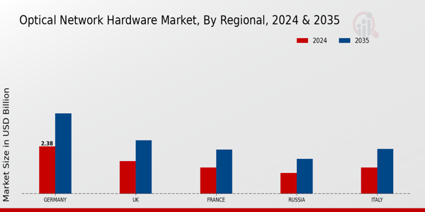 Europe Optical Network Hardware Market Region