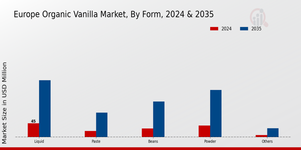 Europe Organic Vanilla Market Segment