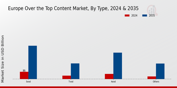 Over the Top Content Market Type Insights