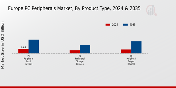 Europe PC Peripherals Market Segment