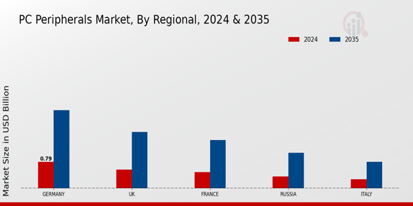 Europe PC Peripherals Market Region