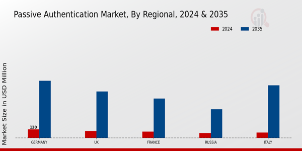 Europe Passive Authentication Market Region