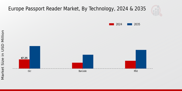 Europe Passport Reader Market Segment