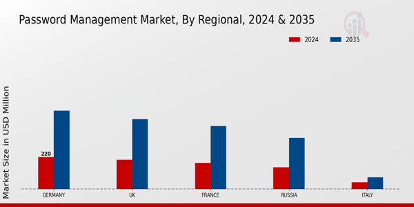 Europe Password Management Market Region