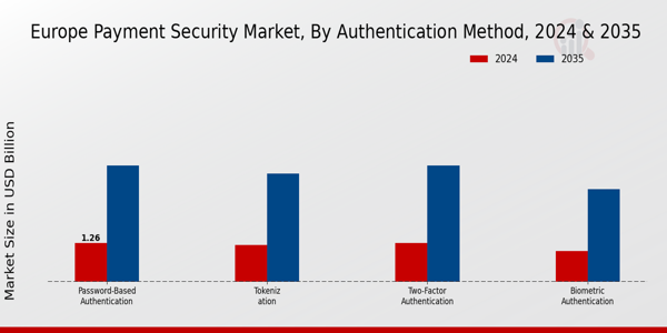 Europe Payment Security Market Segment