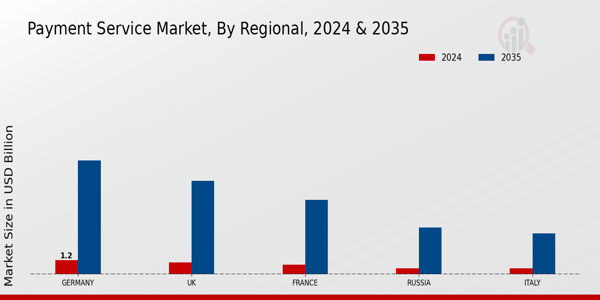 Europe Payment Service Market Regional Insights