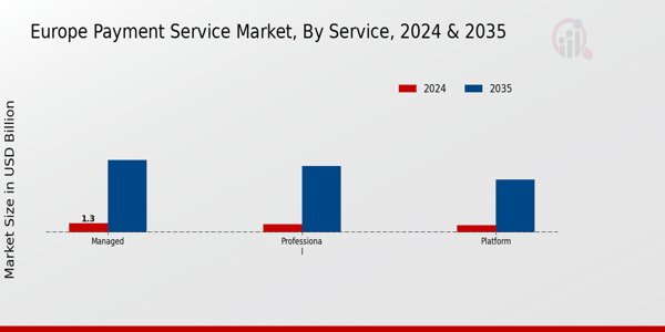 Payment Service Market Service Insights