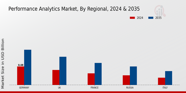 Europe Performance Analytics Market Region