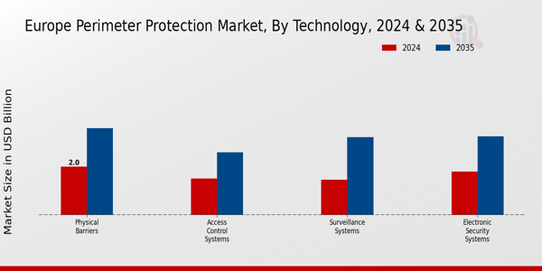 Europe Perimeter Protection Market Segment