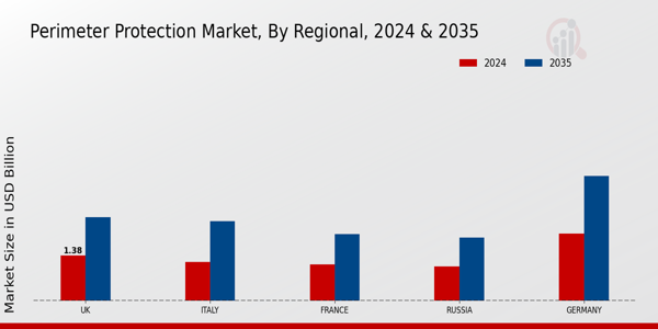 Europe Perimeter Protection Market Region