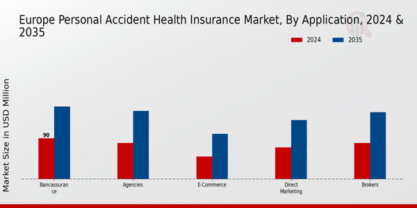 Europe Personal Accident Health Insurance Market Application Insights