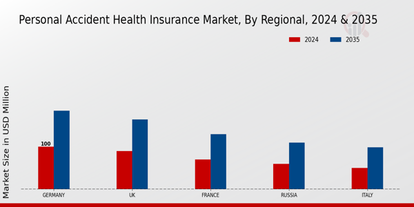 Europe Personal Accident Health Insurance Market Regional Insights