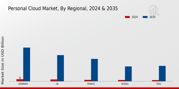 Europe Personal Cloud Market Regional Insights